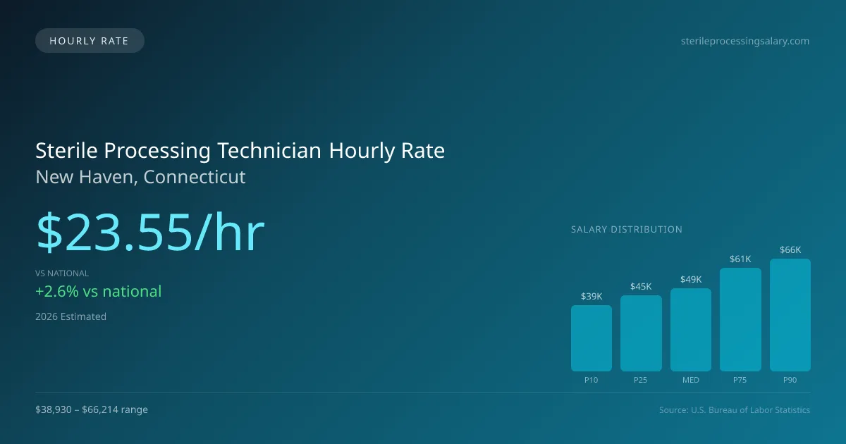 Sterile Processing Technician Hourly Rate in New Haven, CT — 2026 est., based on 2025 BLS