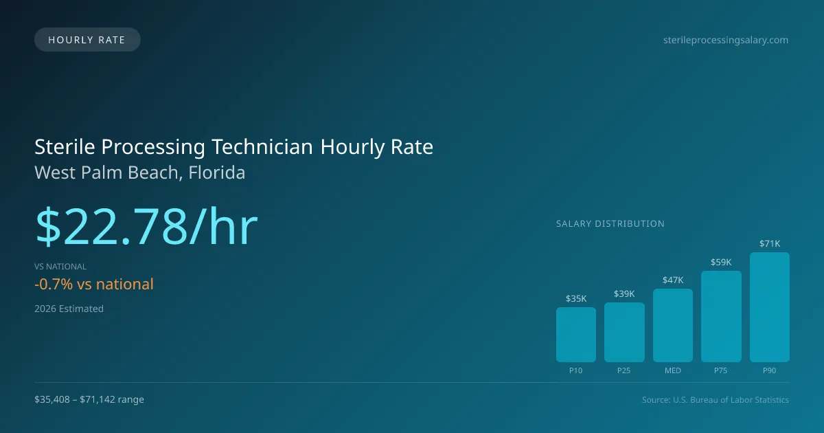 Sterile Processing Technician Hourly Rate in West Palm Beach, FL — 2026 est., based on 2025 BLS