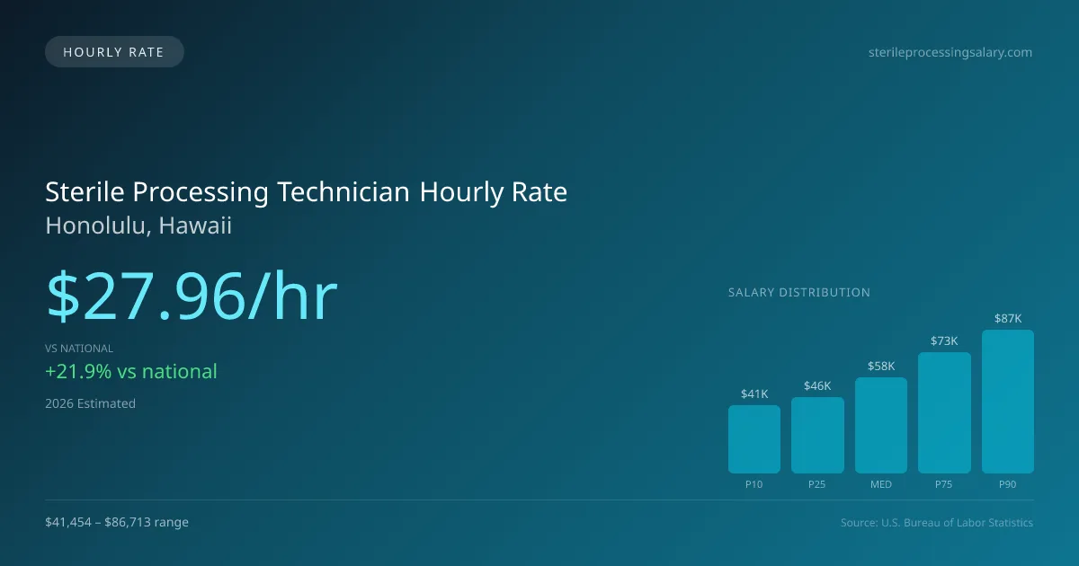 Sterile Processing Technician Hourly Rate in Honolulu, HI — 2026 est., based on 2025 BLS