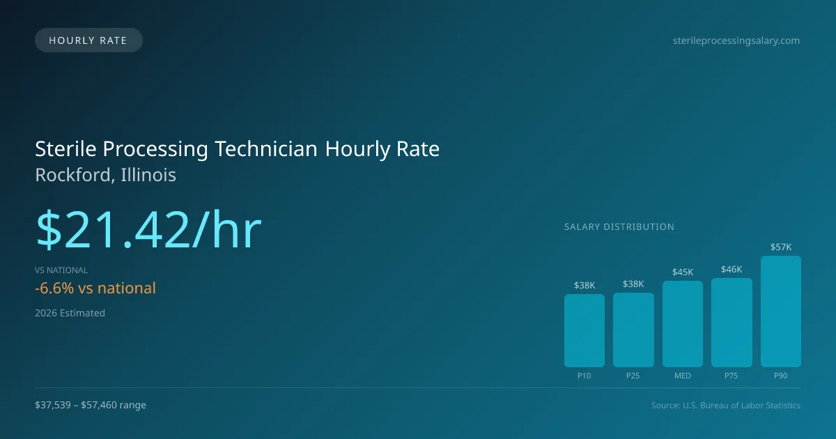 Sterile Processing Technician Hourly Rate in Rockford, IL — 2026 est., based on 2025 BLS
