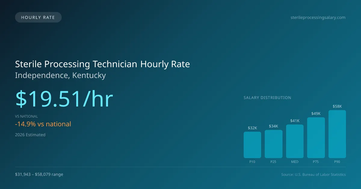 Sterile Processing Technician Hourly Rate in Independence, KY — 2026 est., based on 2025 BLS
