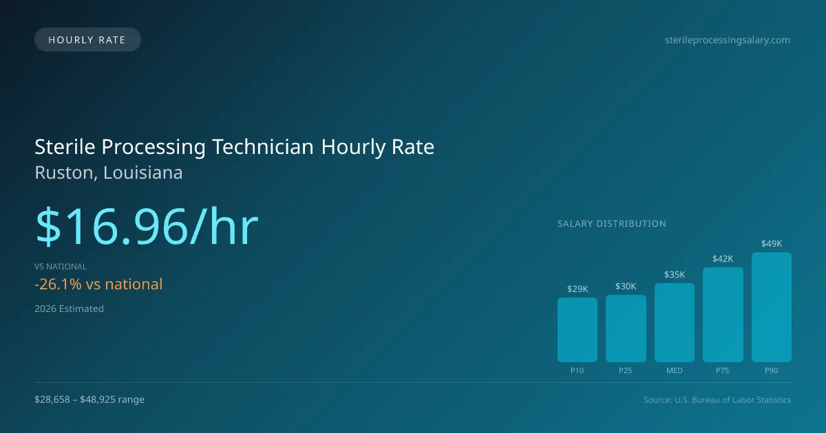 Sterile Processing Technician Hourly Rate in Ruston, LA — 2026 est., based on 2025 BLS