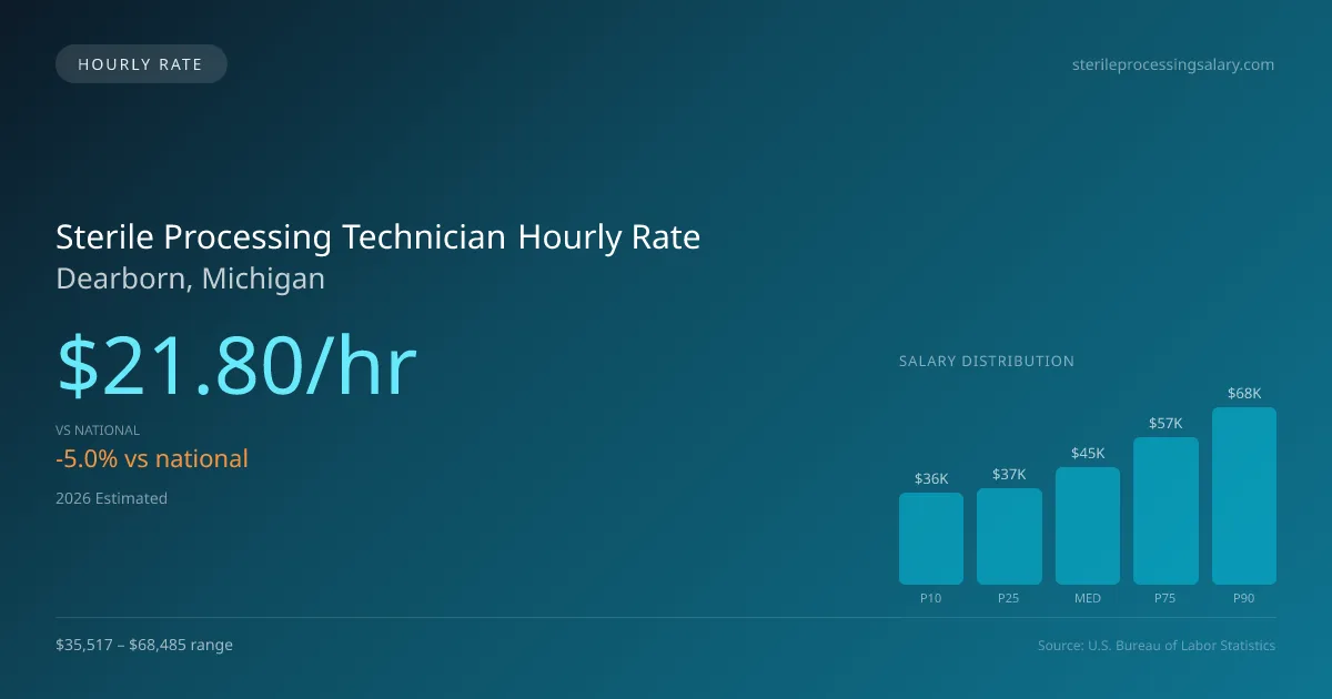 Sterile Processing Technician Hourly Rate in Dearborn, MI — 2026 est., based on 2025 BLS