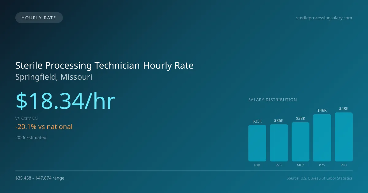 Sterile Processing Technician Hourly Rate in Springfield, MO — 2026 est., based on 2025 BLS