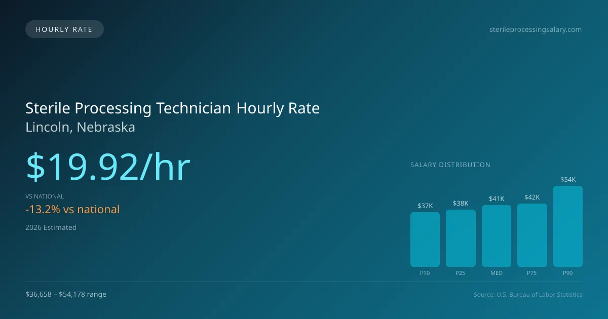 Sterile Processing Technician Hourly Rate in Lincoln, NE — 2026 est., based on 2025 BLS