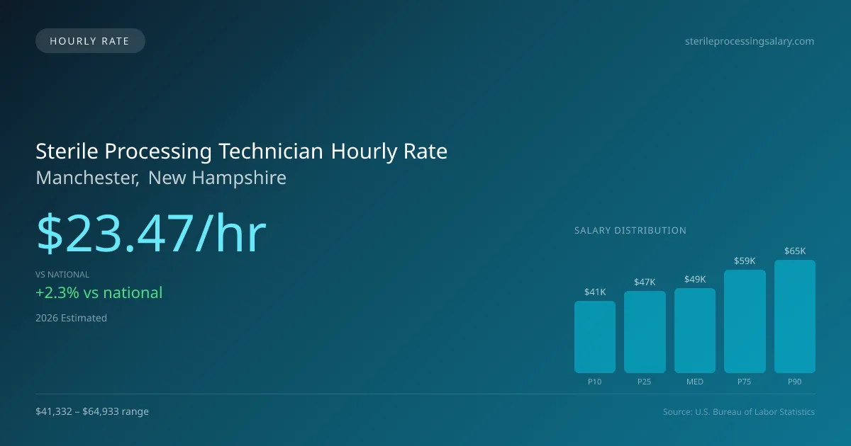 Sterile Processing Technician Hourly Rate in Manchester, NH — 2026 est., based on 2025 BLS