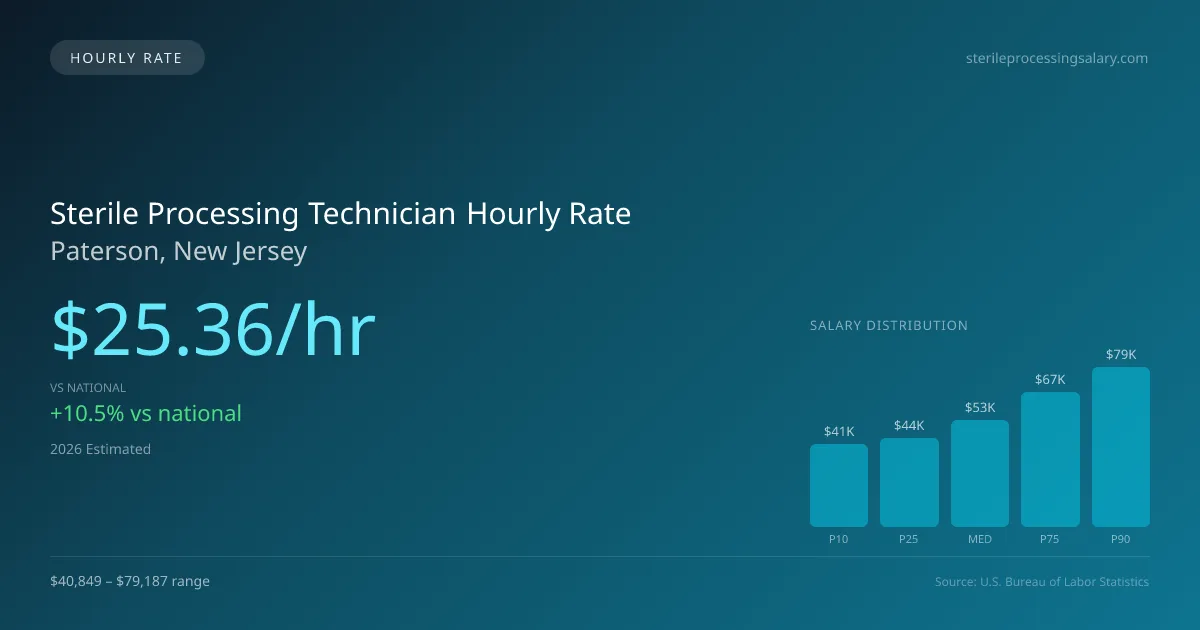 Sterile Processing Technician Hourly Rate in Paterson, NJ — 2026 est., based on 2025 BLS