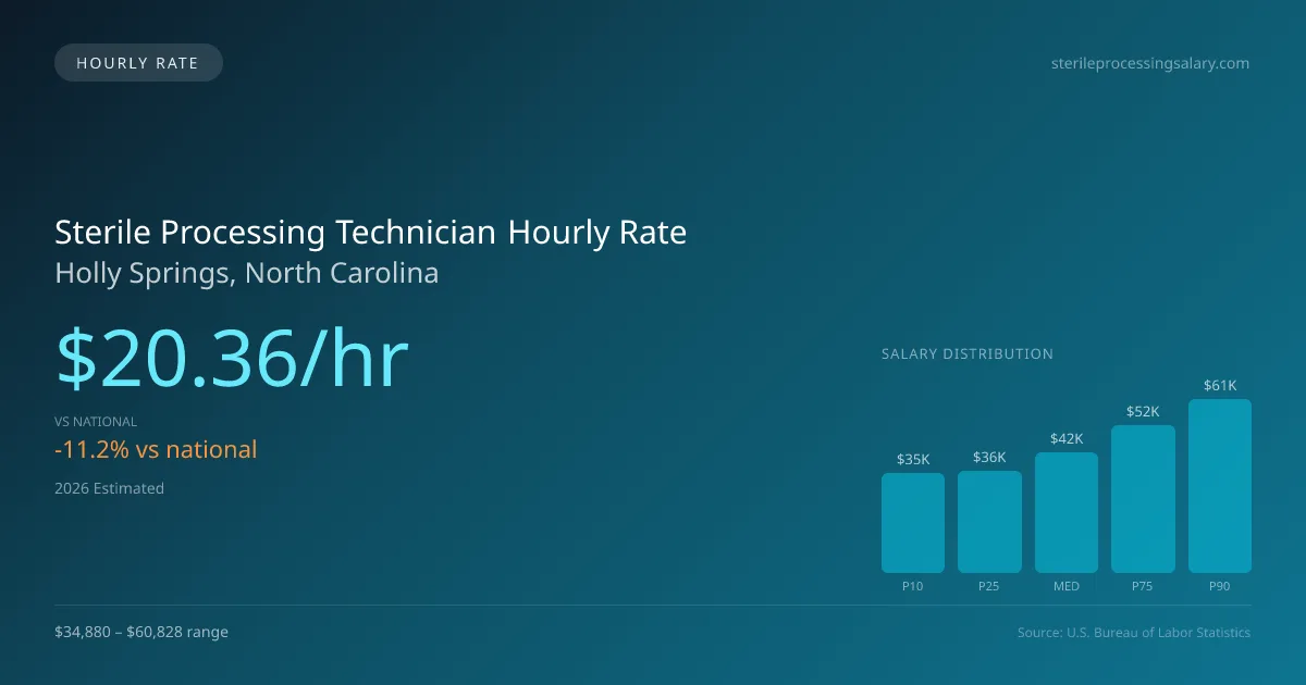 Sterile Processing Technician Hourly Rate in Holly Springs, NC — 2026 est., based on 2025 BLS