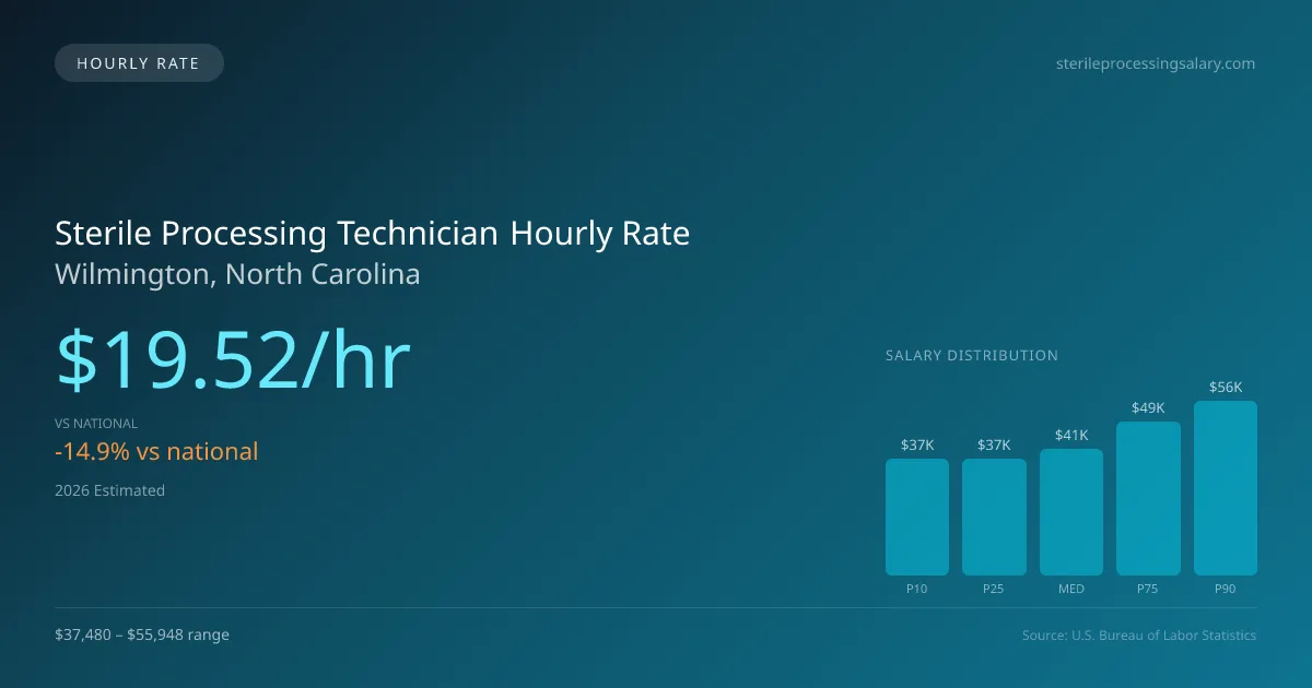 Sterile Processing Technician Hourly Rate in Wilmington, NC — 2026 est., based on 2025 BLS