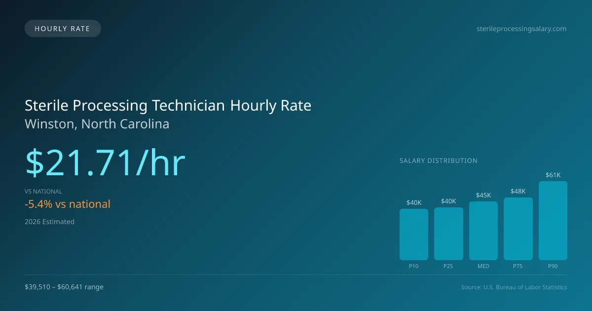 Sterile Processing Technician Hourly Rate in Winston, NC — 2026 est., based on 2025 BLS