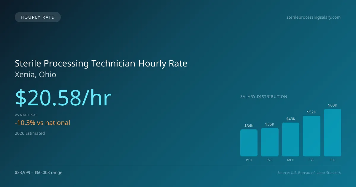 Sterile Processing Technician Hourly Rate in Xenia, OH — 2026 est., based on 2025 BLS