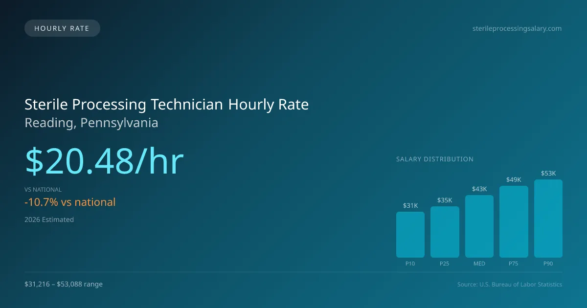Sterile Processing Technician Hourly Rate in Reading, PA — 2026 est., based on 2025 BLS