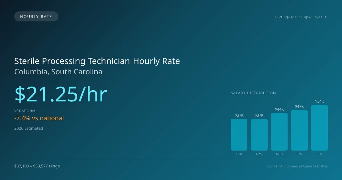 Sterile Processing Technician Hourly Rate in Columbia, SC — 2026 est., based on 2025 BLS