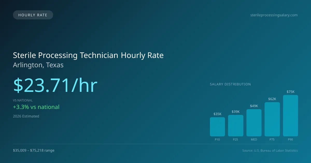 Sterile Processing Technician Hourly Rate in Arlington, TX — 2026 est., based on 2025 BLS