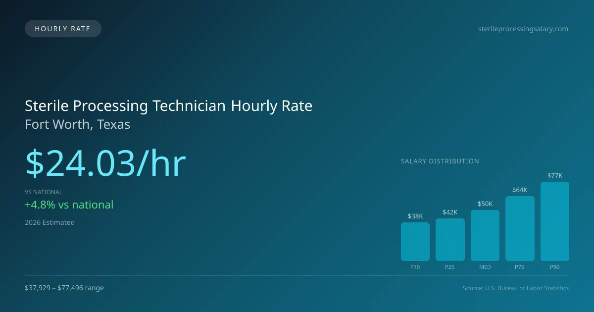 Sterile Processing Technician Hourly Rate in Fort Worth, TX — 2026 est., based on 2025 BLS