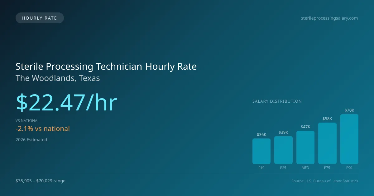 Sterile Processing Technician Hourly Rate in The Woodlands, TX — 2026 est., based on 2025 BLS