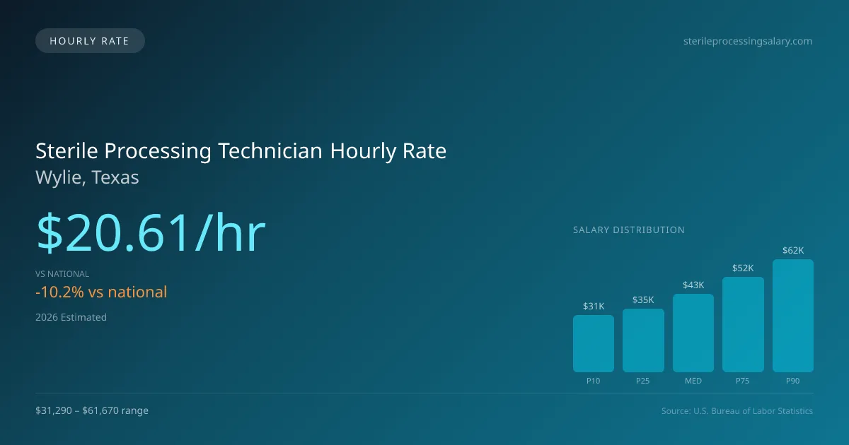 Sterile Processing Technician Hourly Rate in Wylie, TX — 2026 est., based on 2025 BLS