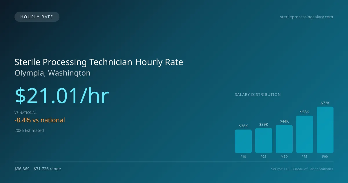 Sterile Processing Technician Hourly Rate in Olympia, WA — 2026 est., based on 2025 BLS