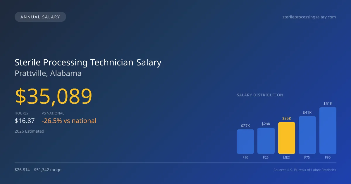 Sterile Processing Technician Salary in Prattville, AL — 2026 est., based on 2025 BLS