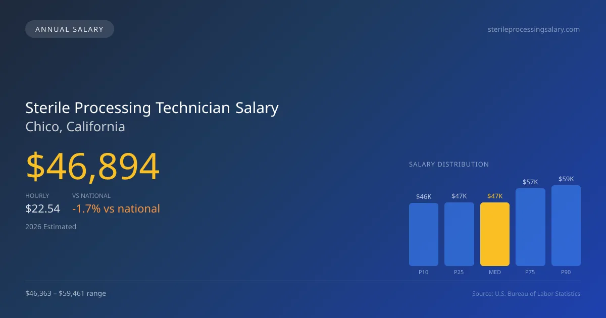 Sterile Processing Technician Salary in Chico, CA — 2026 est., based on 2025 BLS