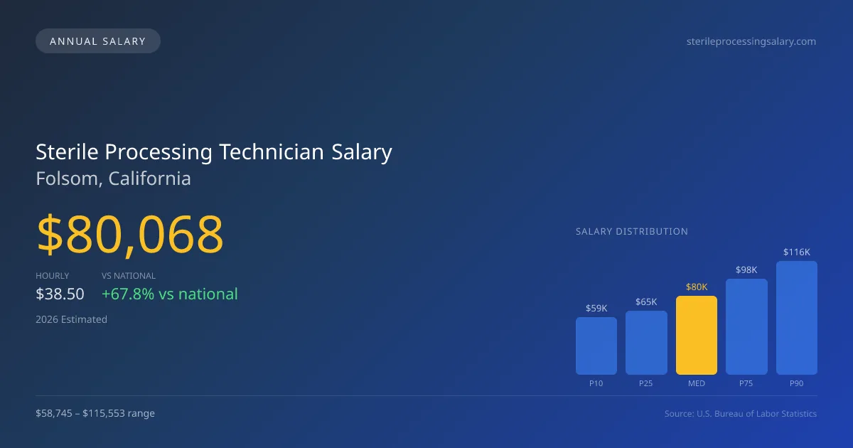 Sterile Processing Technician Salary in Folsom, CA — 2026 est., based on 2025 BLS