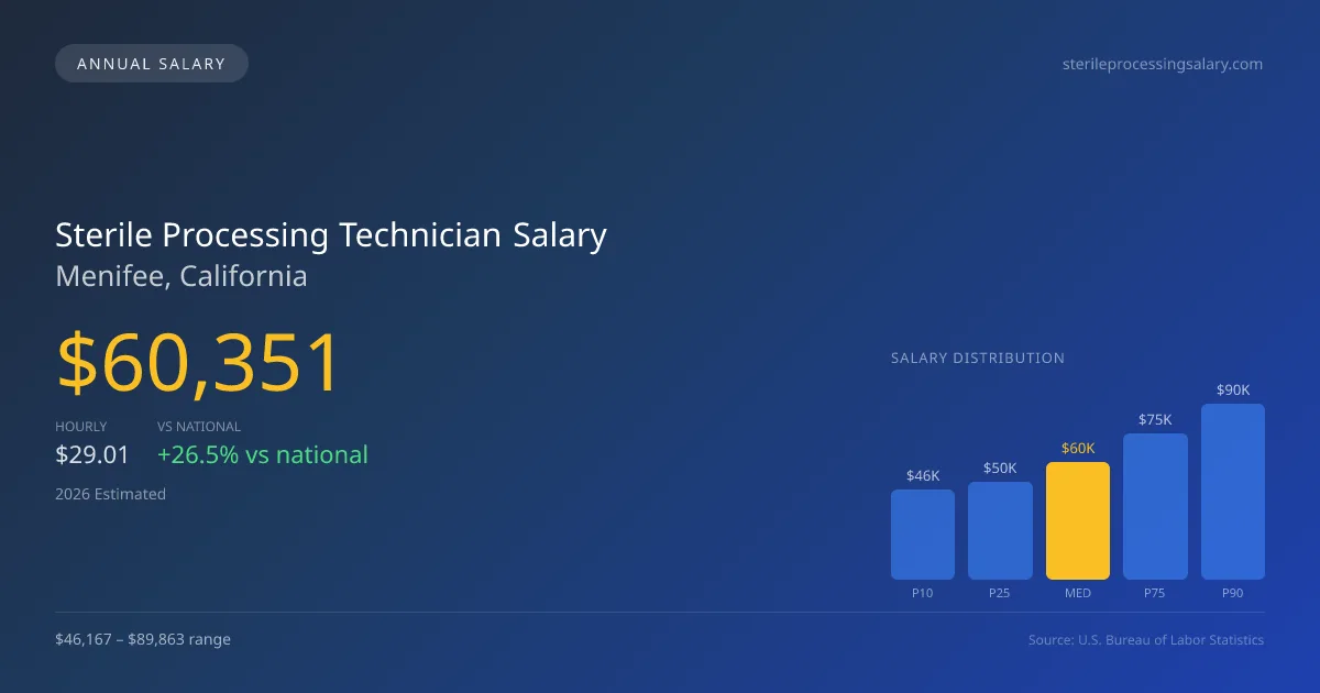 Sterile Processing Technician Salary in Menifee, CA — 2026 est., based on 2025 BLS