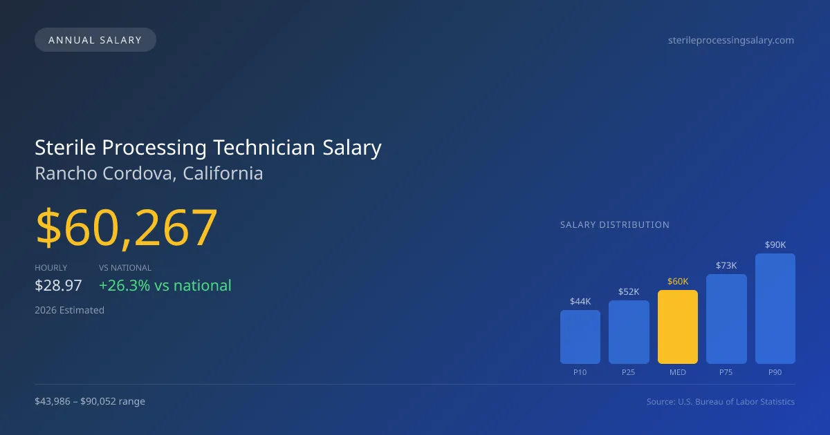 Sterile Processing Technician Salary in Rancho Cordova, CA — 2026 est., based on 2025 BLS