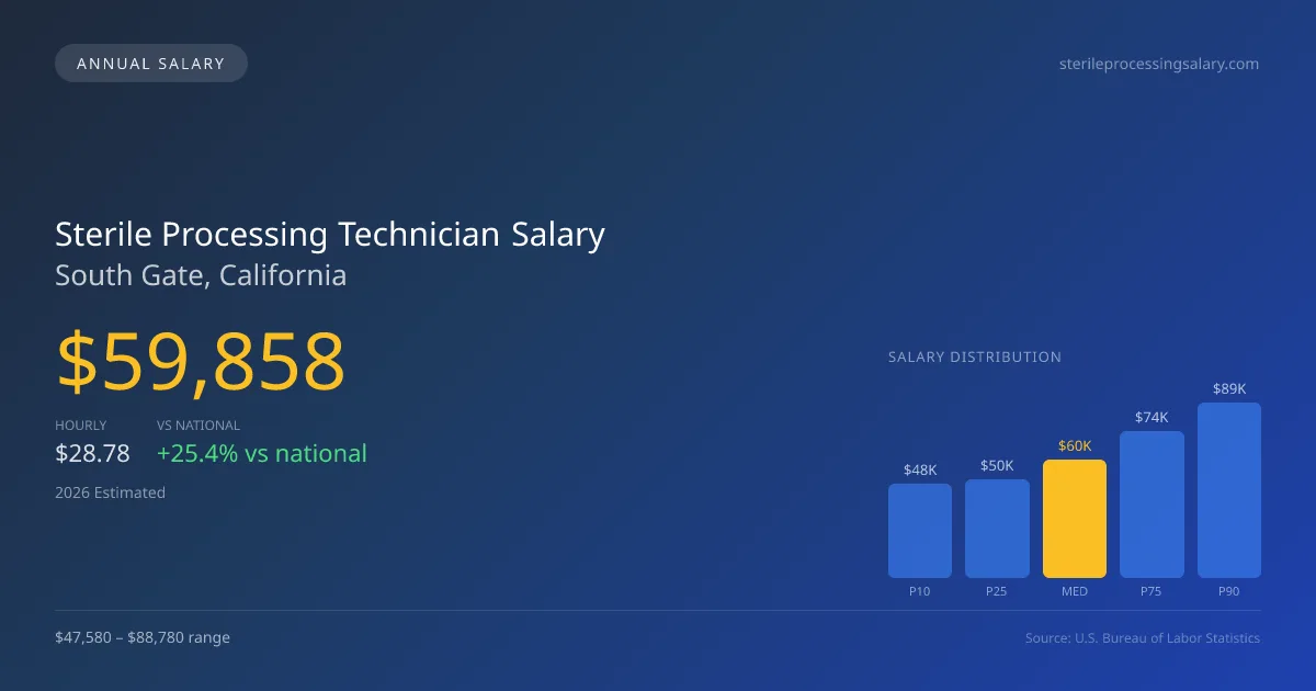 Sterile Processing Technician Salary in South Gate, CA — 2026 est., based on 2025 BLS