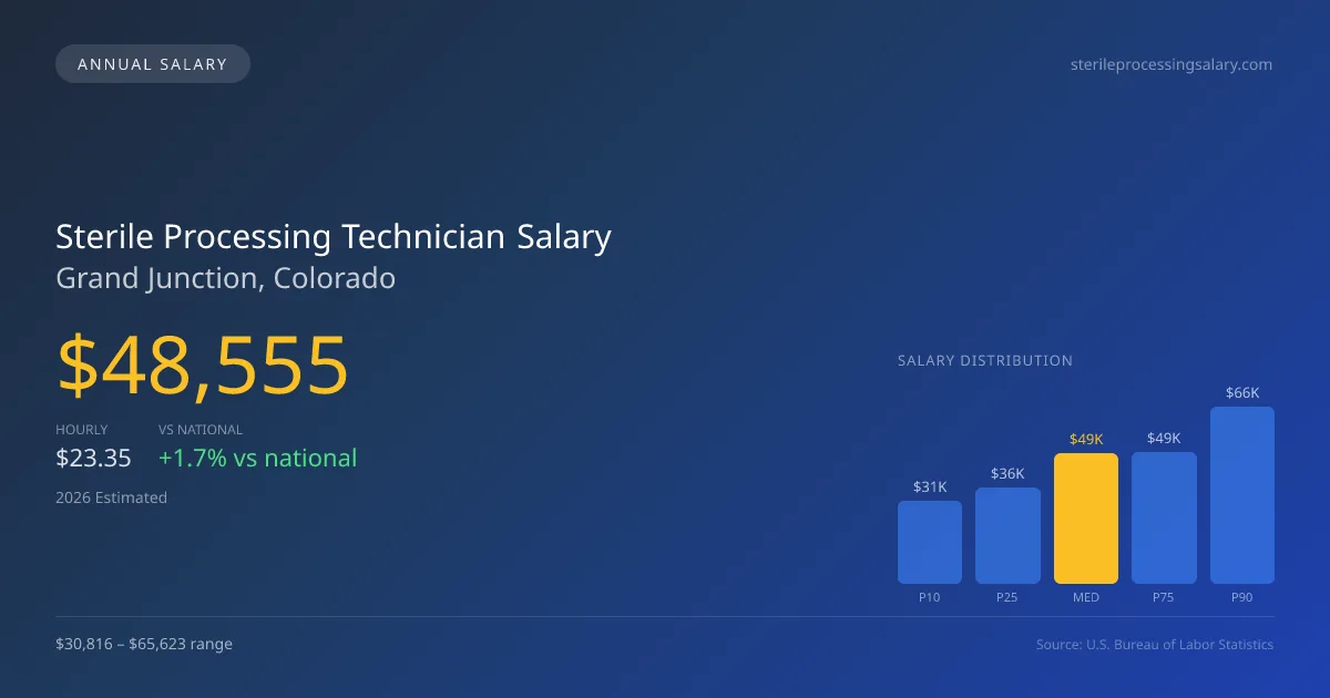 Sterile Processing Technician Salary in Grand Junction, CO — 2026 est., based on 2025 BLS