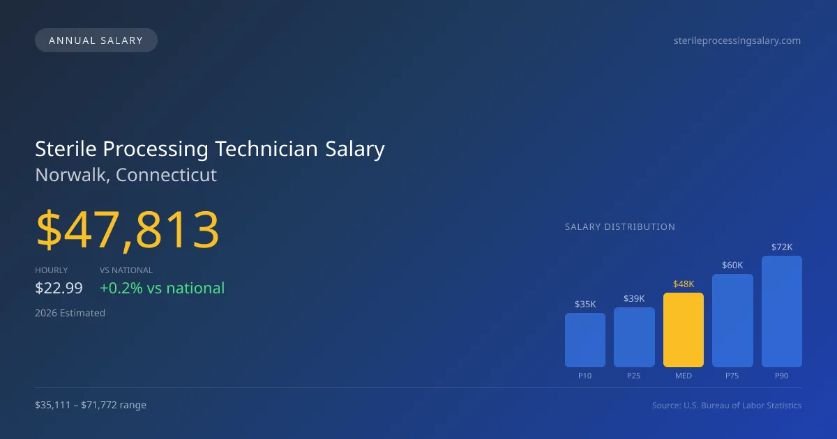Sterile Processing Technician Salary in Norwalk, CT — 2026 est., based on 2025 BLS