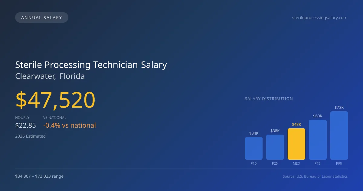 Sterile Processing Technician Salary in Clearwater, FL — 2026 est., based on 2025 BLS