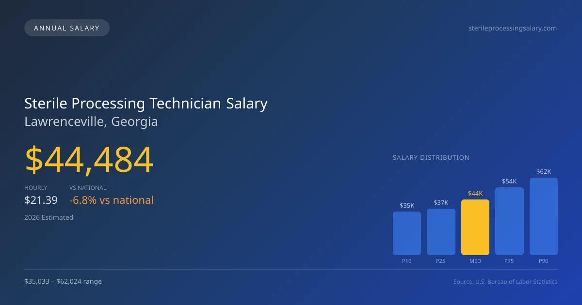 Sterile Processing Technician Salary in Lawrenceville, GA — 2026 est., based on 2025 BLS