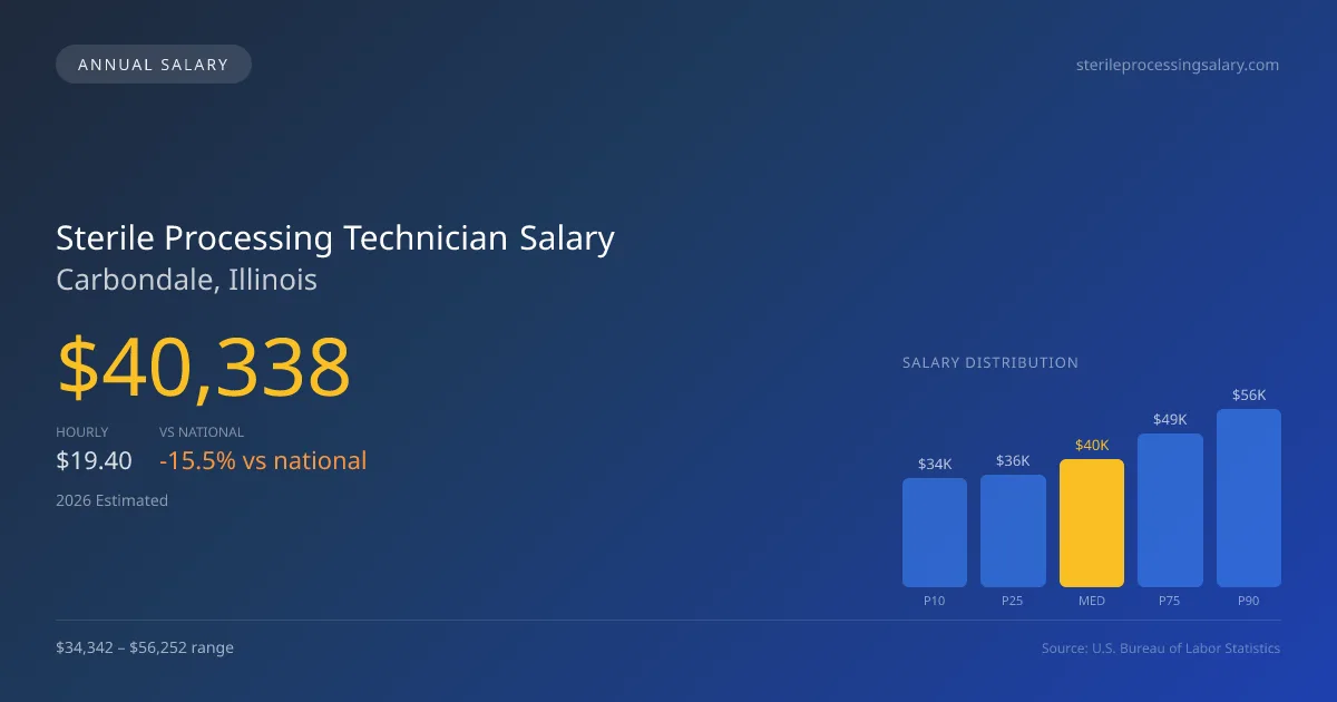 Sterile Processing Technician Salary in Carbondale, IL — 2026 est., based on 2025 BLS