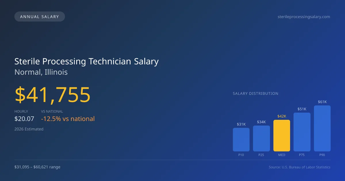 Sterile Processing Technician Salary in Normal, IL — 2026 est., based on 2025 BLS