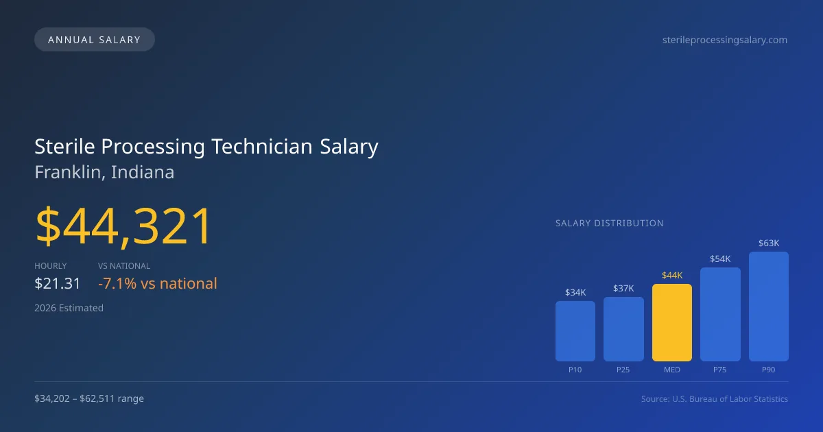 Sterile Processing Technician Salary in Franklin, IN — 2026 est., based on 2025 BLS