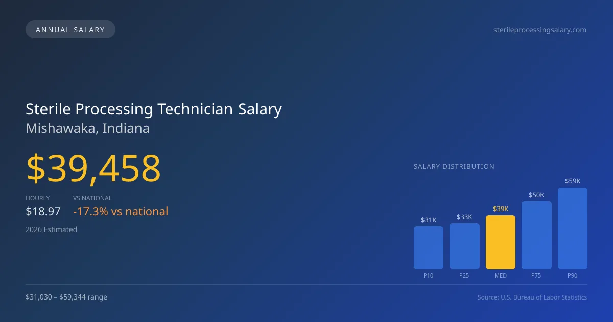 Sterile Processing Technician Salary in Mishawaka, IN — 2026 est., based on 2025 BLS