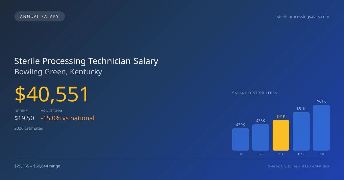 Sterile Processing Technician Salary in Bowling Green, KY — 2026 est., based on 2025 BLS