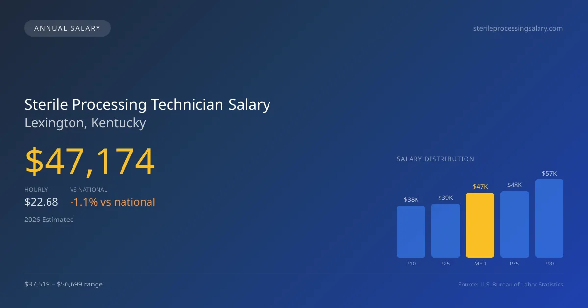 Sterile Processing Technician Salary in Lexington, KY — 2026 est., based on 2025 BLS