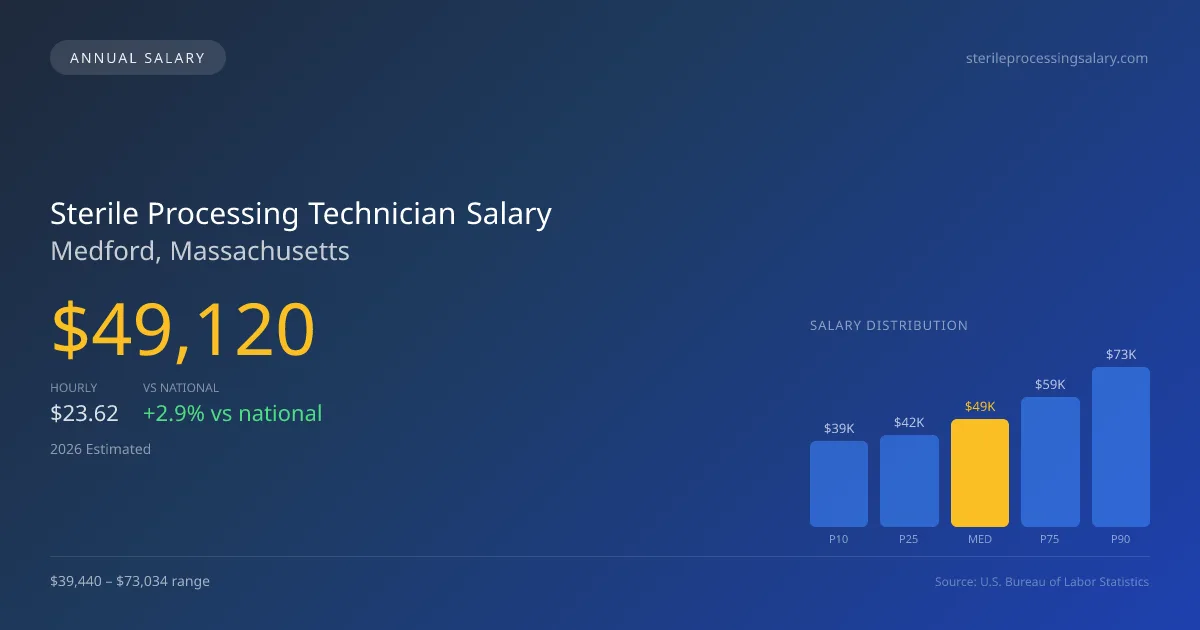 Sterile Processing Technician Salary in Medford, MA — 2026 est., based on 2025 BLS