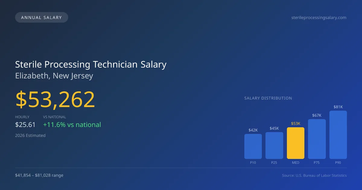 Sterile Processing Technician Salary in Elizabeth, NJ — 2026 est., based on 2025 BLS