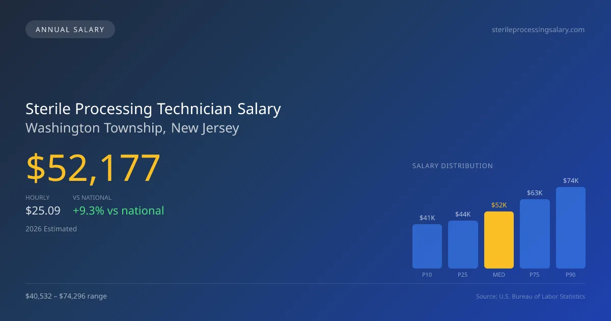 Sterile Processing Technician Salary in Washington Township, NJ — 2026 est., based on 2025 BLS