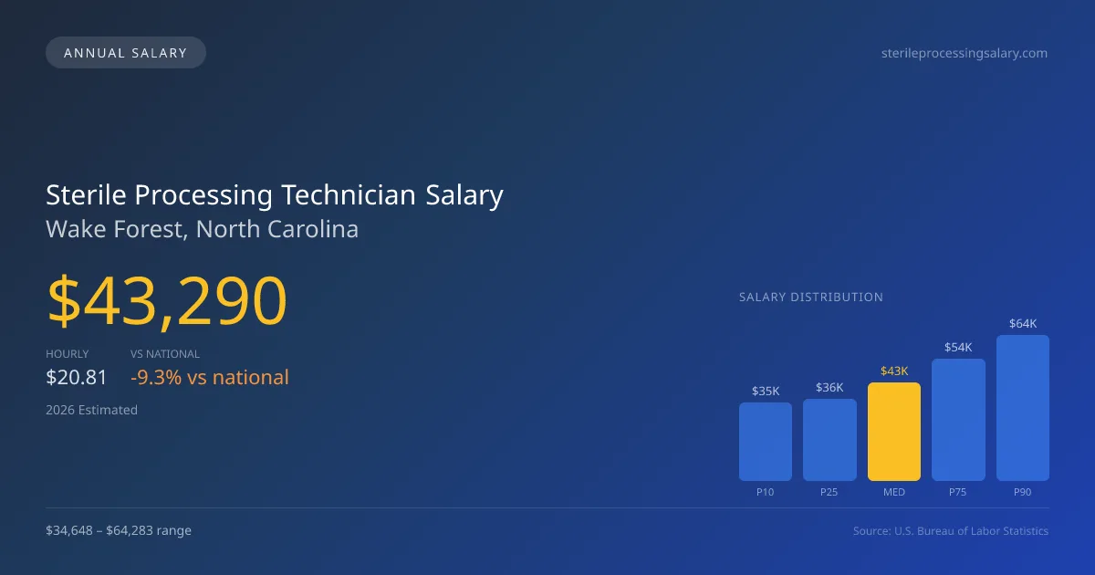 Sterile Processing Technician Salary in Wake Forest, NC — 2026 est., based on 2025 BLS