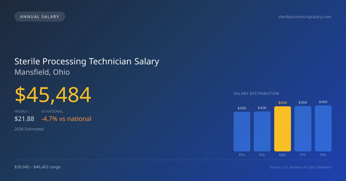 Sterile Processing Technician Salary in Mansfield, OH — 2026 est., based on 2025 BLS