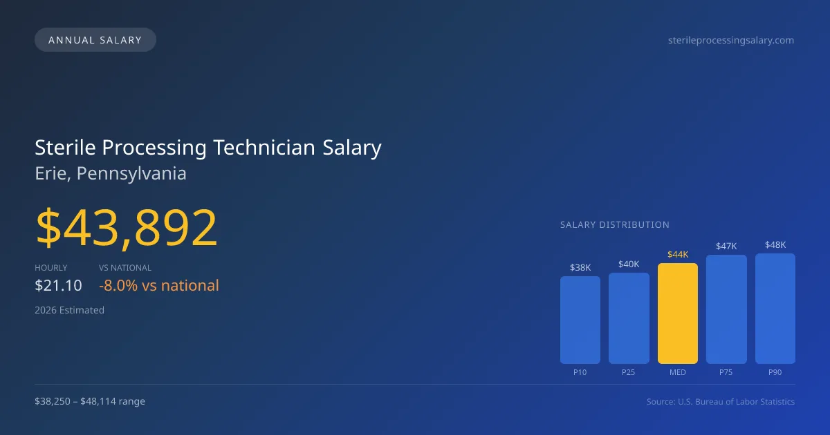 Sterile Processing Technician Salary in Erie, PA — 2026 est., based on 2025 BLS