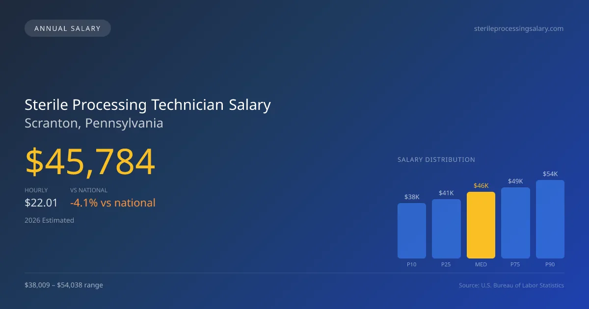 Sterile Processing Technician Salary in Scranton, PA — 2026 est., based on 2025 BLS