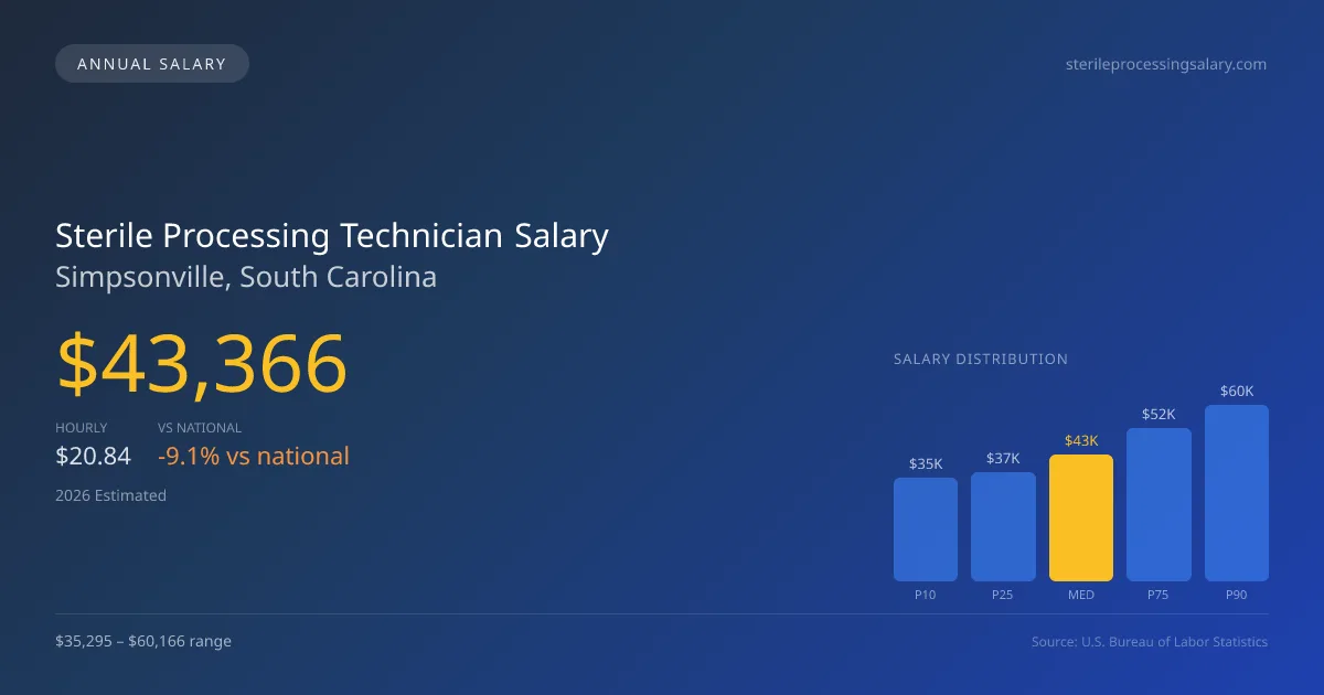 Sterile Processing Technician Salary in Simpsonville, SC — 2026 est., based on 2025 BLS