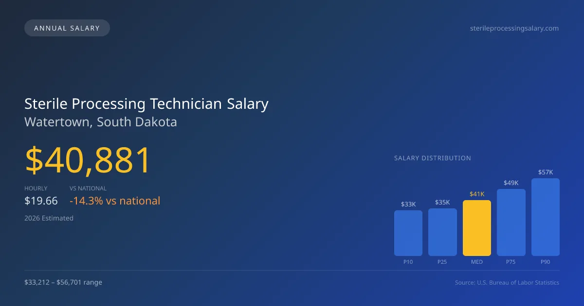 Sterile Processing Technician Salary in Watertown, SD — 2026 est., based on 2025 BLS