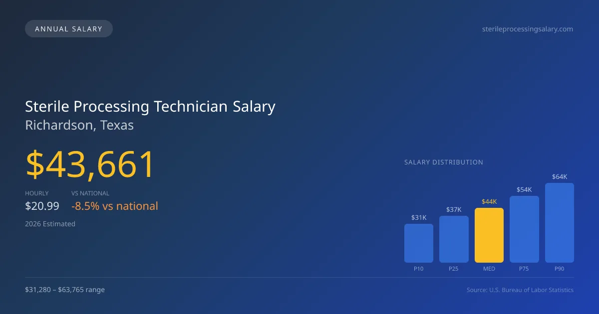 Sterile Processing Technician Salary in Richardson, TX — 2026 est., based on 2025 BLS