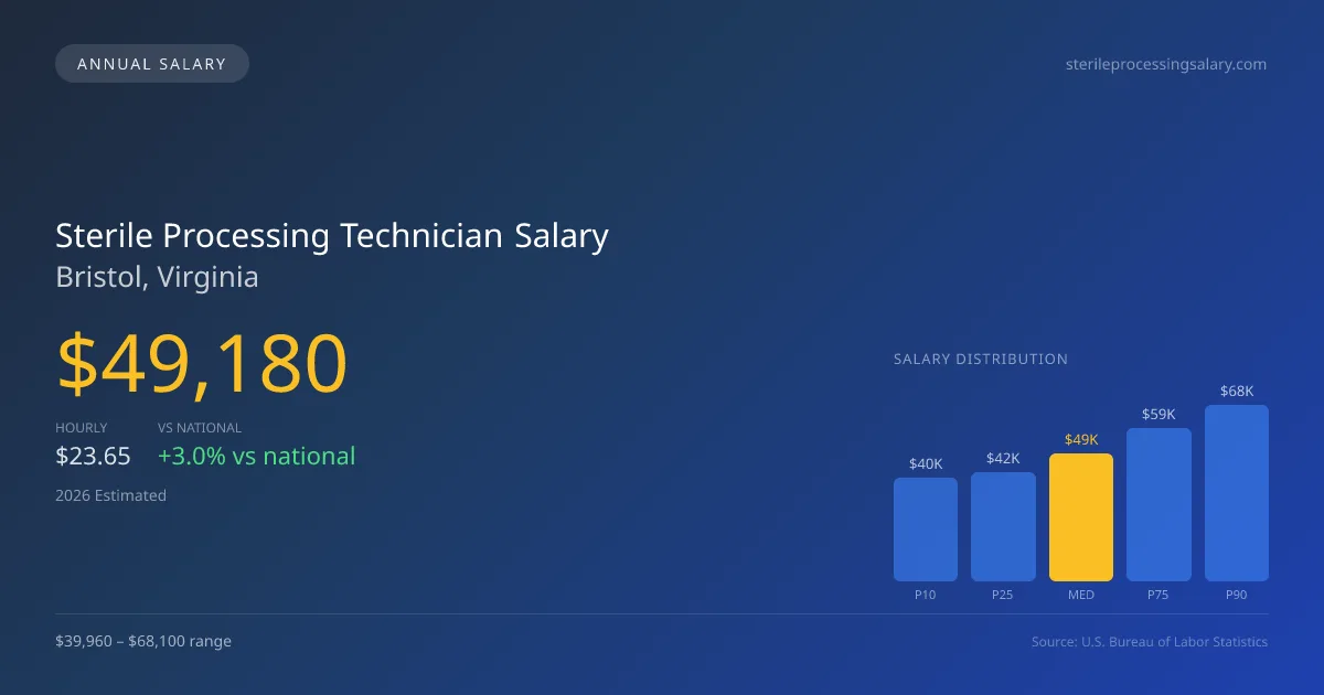 Sterile Processing Technician Salary in Bristol, VA — 2026 est., based on 2025 BLS