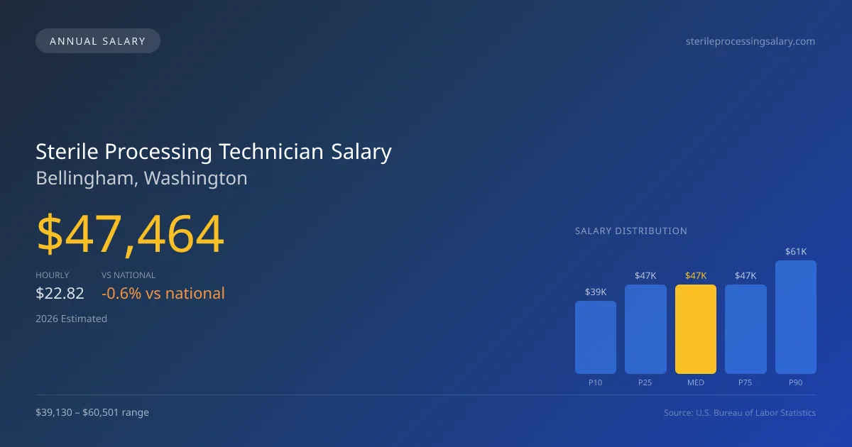 Sterile Processing Technician Salary in Bellingham, WA — 2026 est., based on 2025 BLS